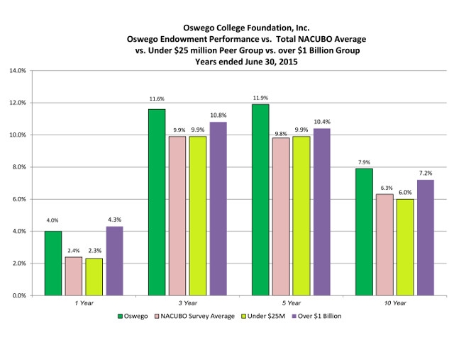 SUNY Oswego Endowment Again Outperforms Industry Average