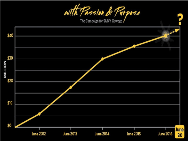 SUNY Oswego Achieves Historic Milestone in Fundraising Campaign