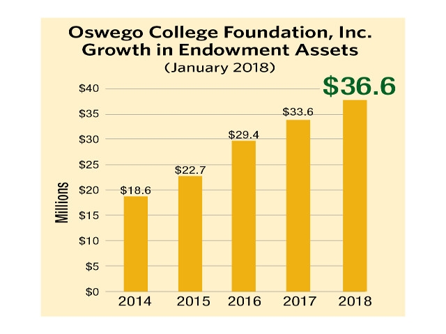 SUNY Oswego Endowment Shows Strong Returns, Outperforms Peers