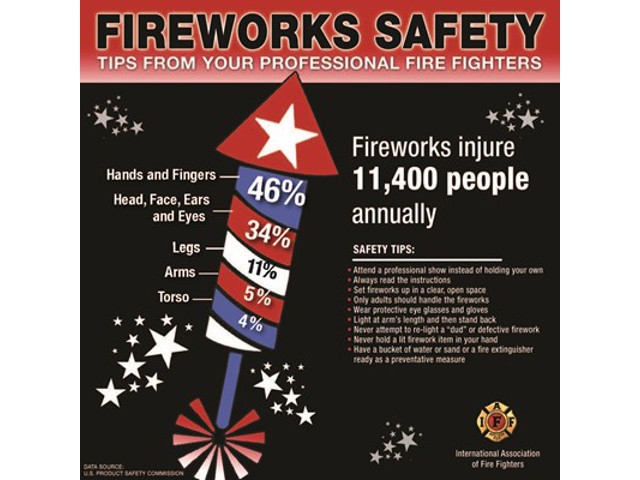 OFD Urges Caution Near Fireworks on Independence Day